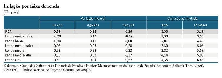 Com recuo de alimentos, inflação acumulada é menor para os mais pobres. Arte: Inflação por faixa de renda. Arte: Dimac/Ipea