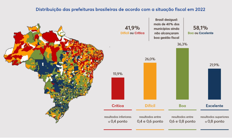 De cada dez municípios, três não têm recursos próprios para se manter. Arte: FIRJAN