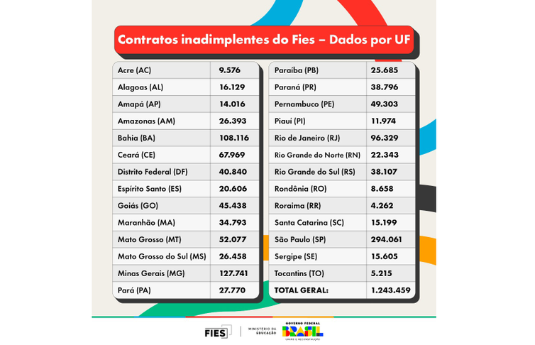 06.11.2023, Contratos Inadimplentes do Fies - Dados por UF. Foto: Mec/ Gov.br