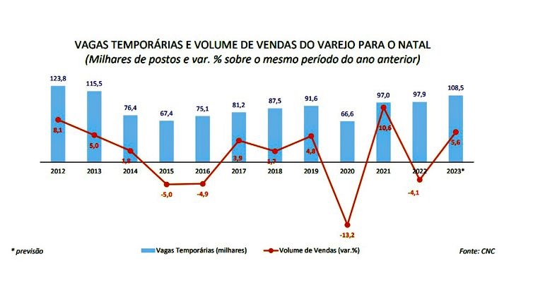 Brasília (DF) 13/11/2023 – Fim de ano deve ter maior número de vagas temporárias desde 2013
Arte Agência Brasil