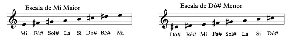 Escalas de Mi maior e Dó sustenido menor