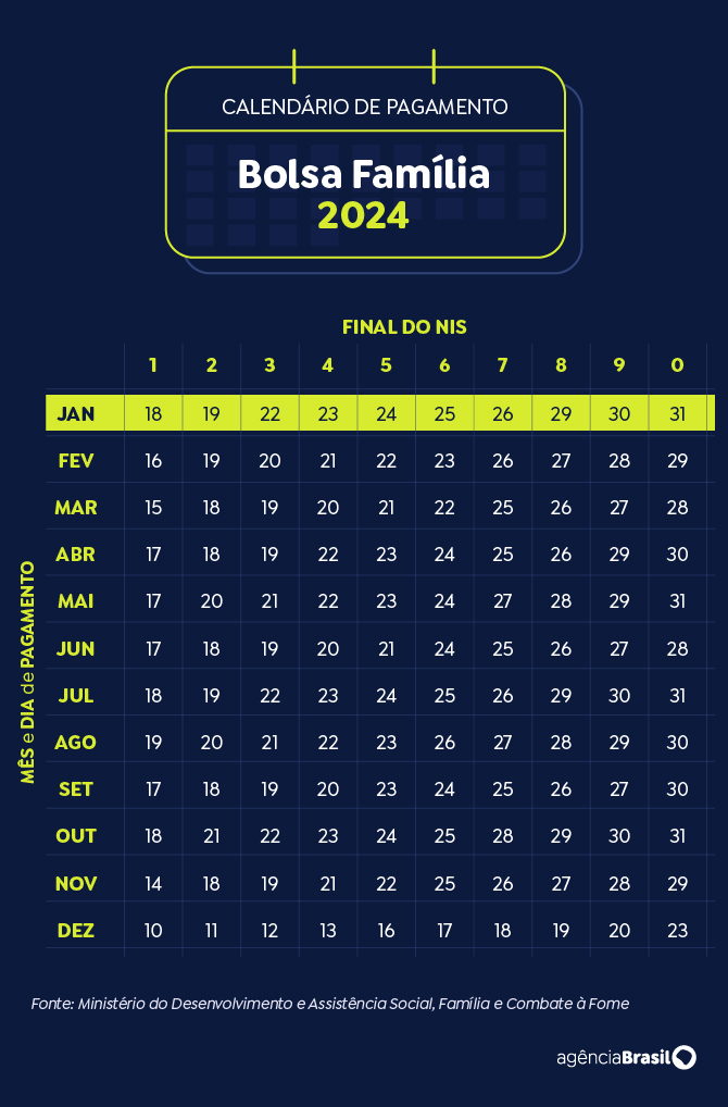 Brasília (DF) 19/11/2024 - Arte calendário Bolsa Família Janeiro 2024
Arte Agência Brasil