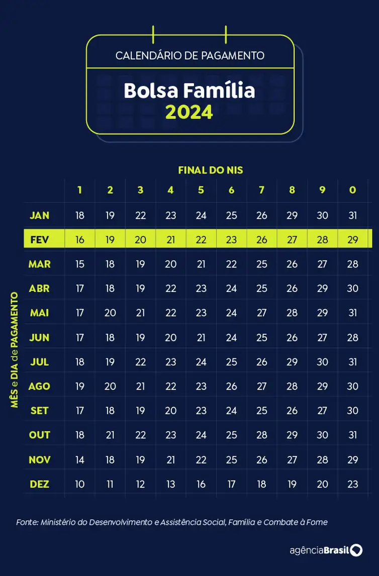 Brasília (DF) 19/11/2024 - Arte calendário Bolsa Família Fevereiro 2024
Arte Agência Brasil