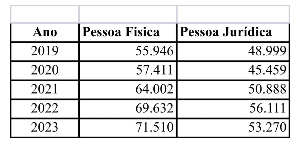 NÃºmero de corretores cresceu desde 2019