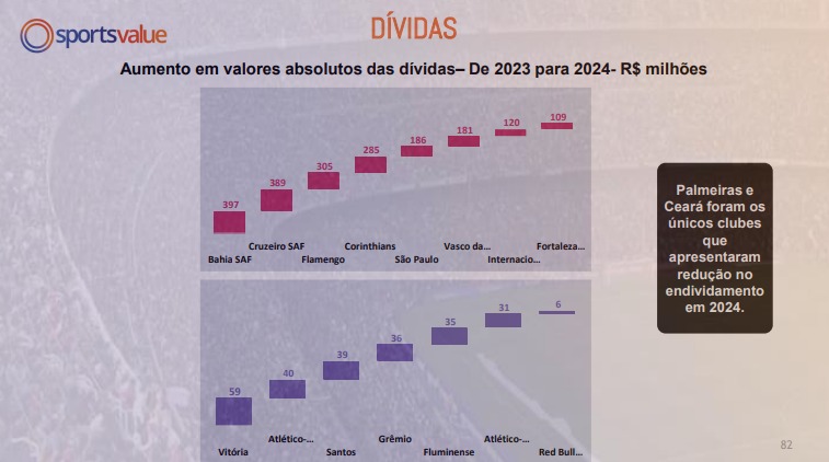 Sports Value mostra evoluo/reduo da dvida dos principais clubes brasileiros em 2024 - (foto: Divulgao/Sports Value) Sports Value mostra evoluo/reduo da dvida dos principais clubes brasileiros em 2024 - (foto: Divulgao/Sports Value)