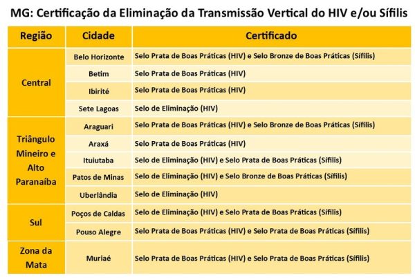 Municípios mineiros são certificados pelo trabalho de saúde contra a transmissão de HIV e/ou sífilis da mãe para o bebê